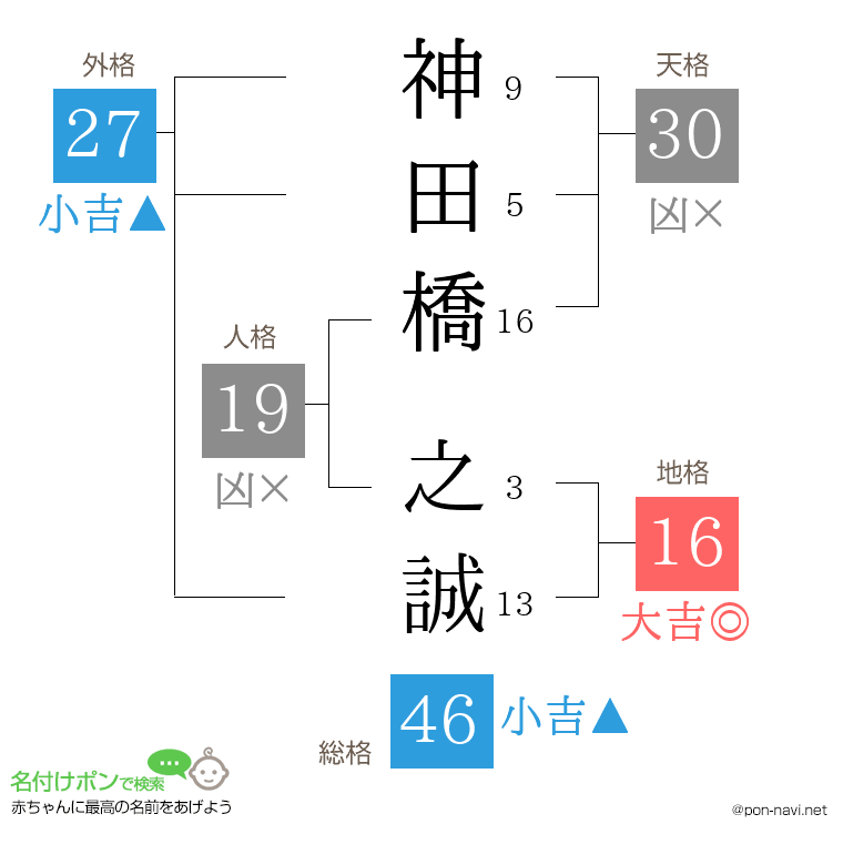 神田橋 之誠さんの姓名判断結果