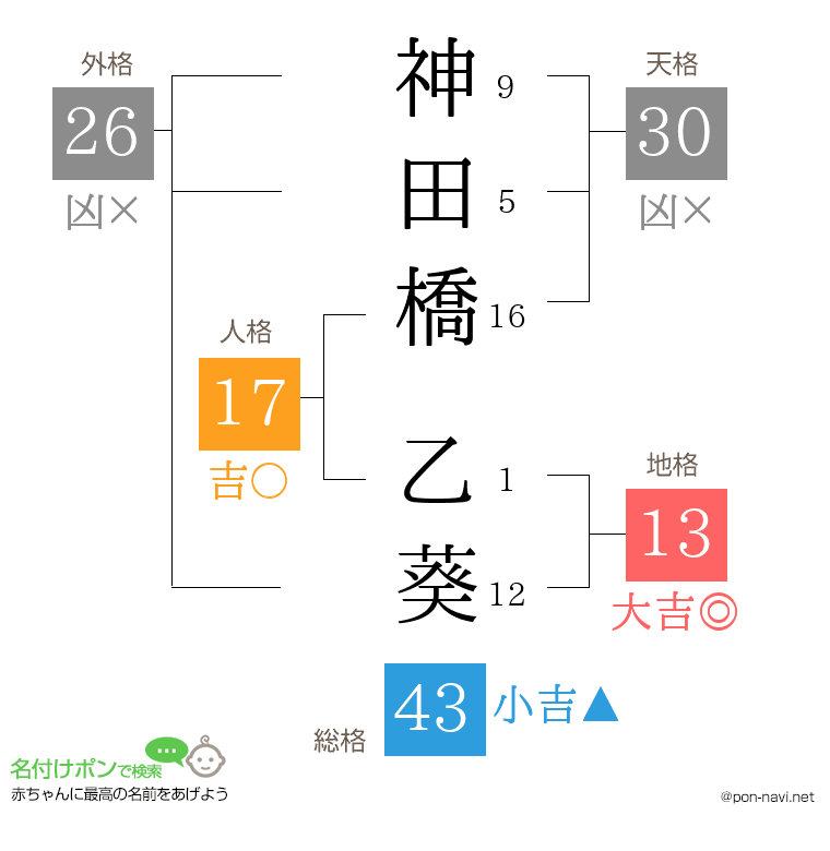 神田橋 乙葵さんの姓名判断結果