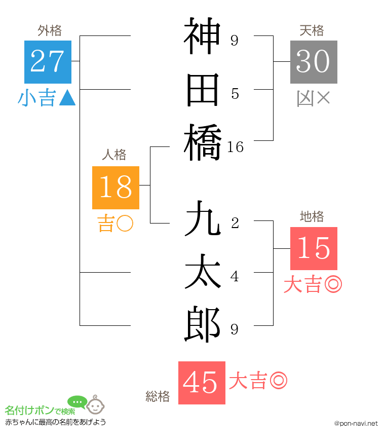 神田橋 九太郎さんの姓名判断結果