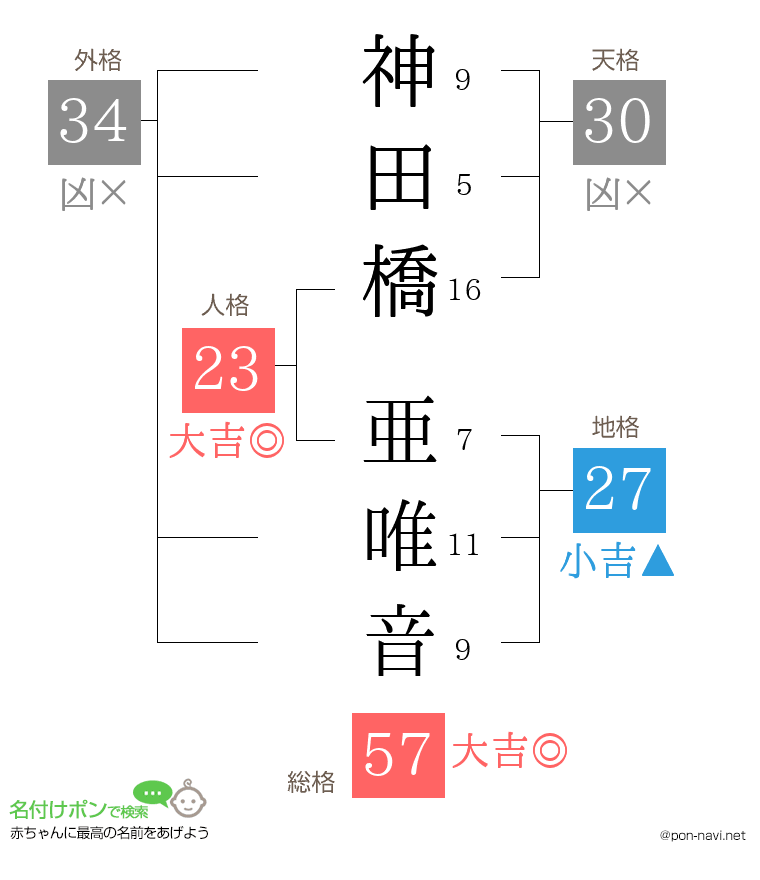 神田橋 亜唯音さんの姓名判断結果