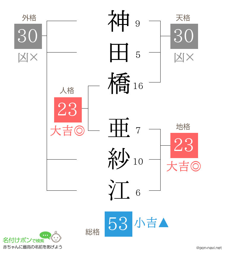 神田橋 亜紗江さんの姓名判断結果
