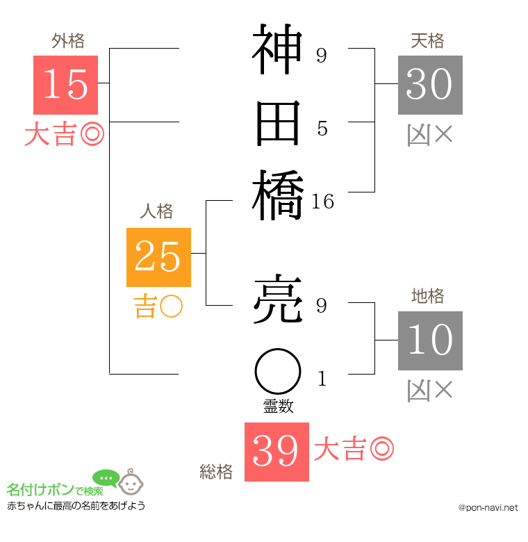 神田橋 亮さんの姓名判断結果