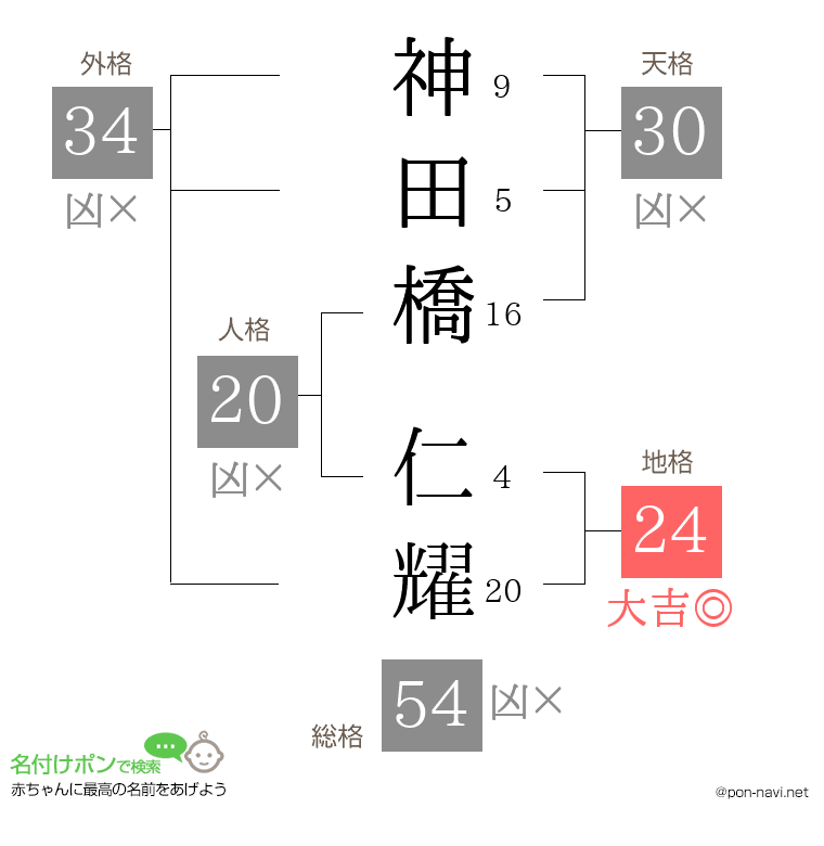 神田橋 仁耀さんの姓名判断結果
