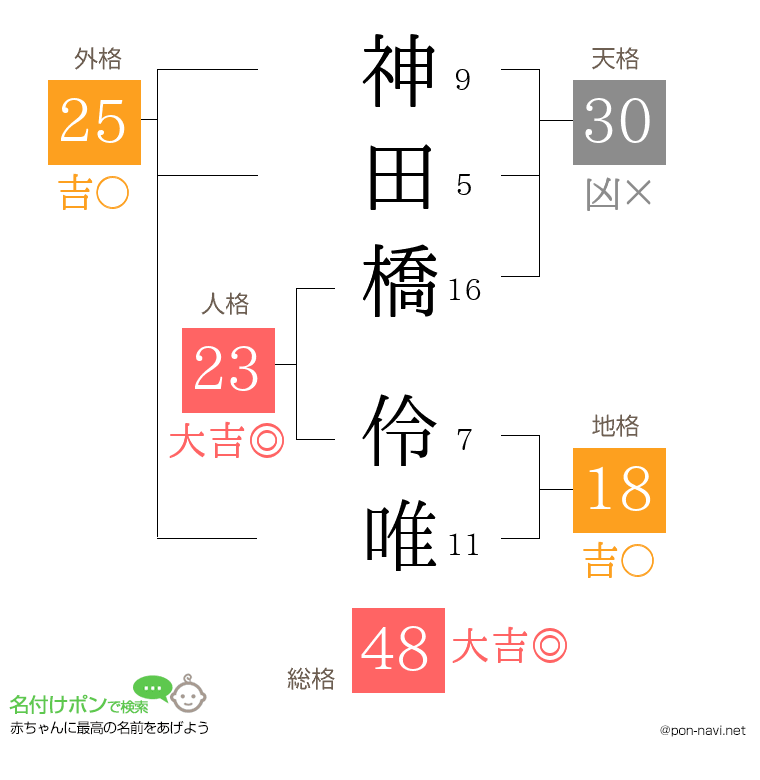 神田橋 伶唯さんの姓名判断結果