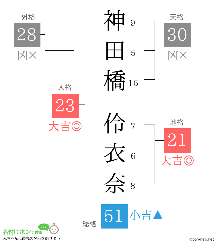 神田橋 伶衣奈さんの姓名判断結果