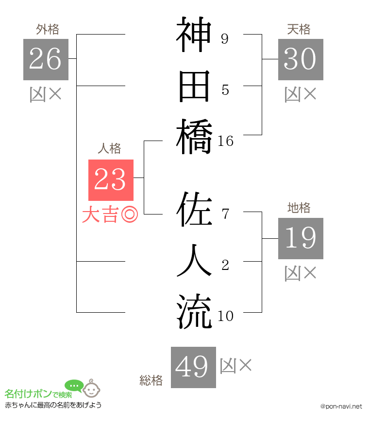 神田橋 佐人流さんの姓名判断結果