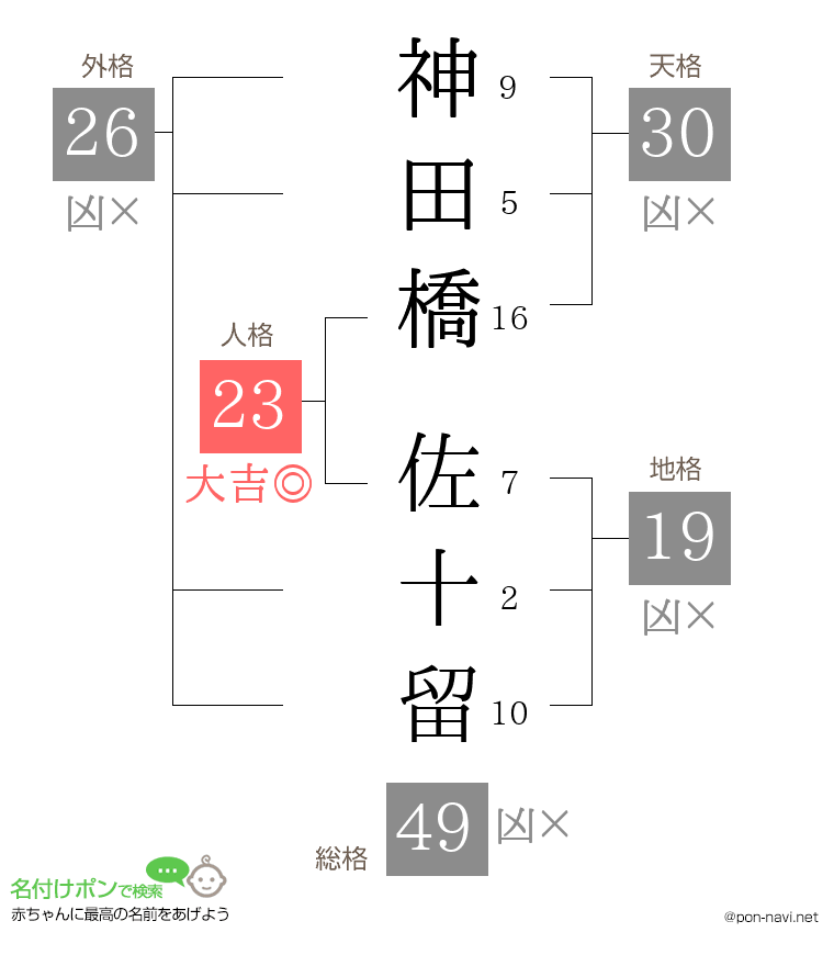 神田橋 佐十留さんの姓名判断結果