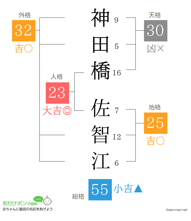 神田橋 佐智江さんの姓名判断結果
