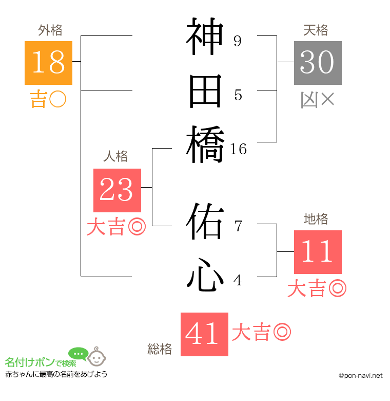 神田橋 佑心さんの姓名判断結果