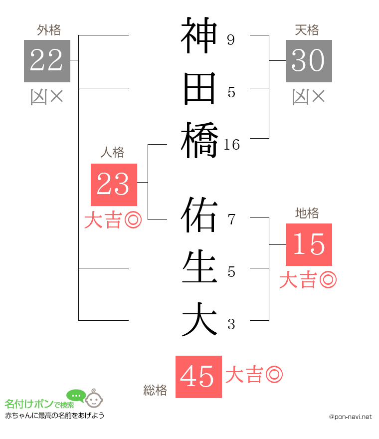 神田橋 佑生大さんの姓名判断結果