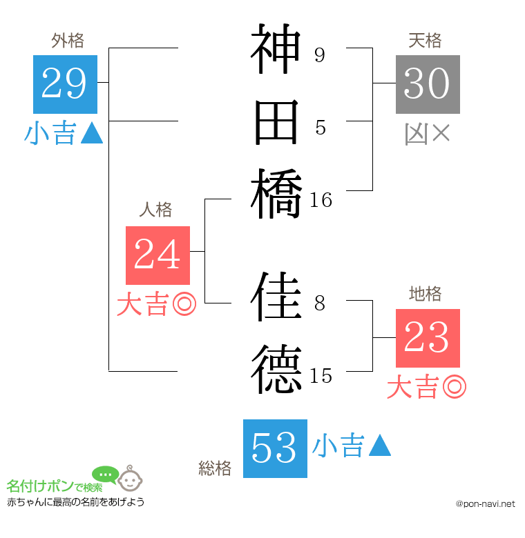 神田橋 佳德さんの姓名判断結果