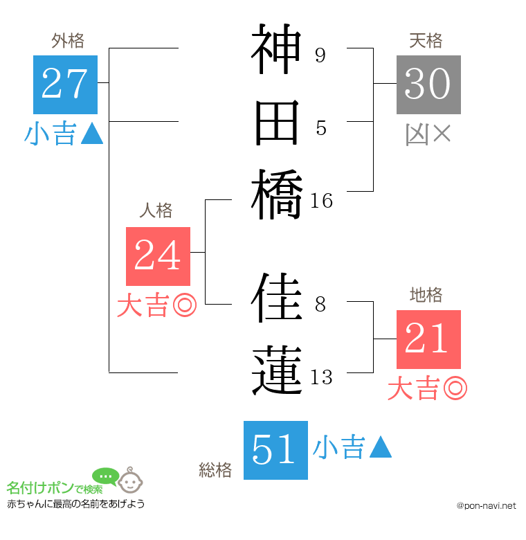 神田橋 佳蓮さんの姓名判断結果