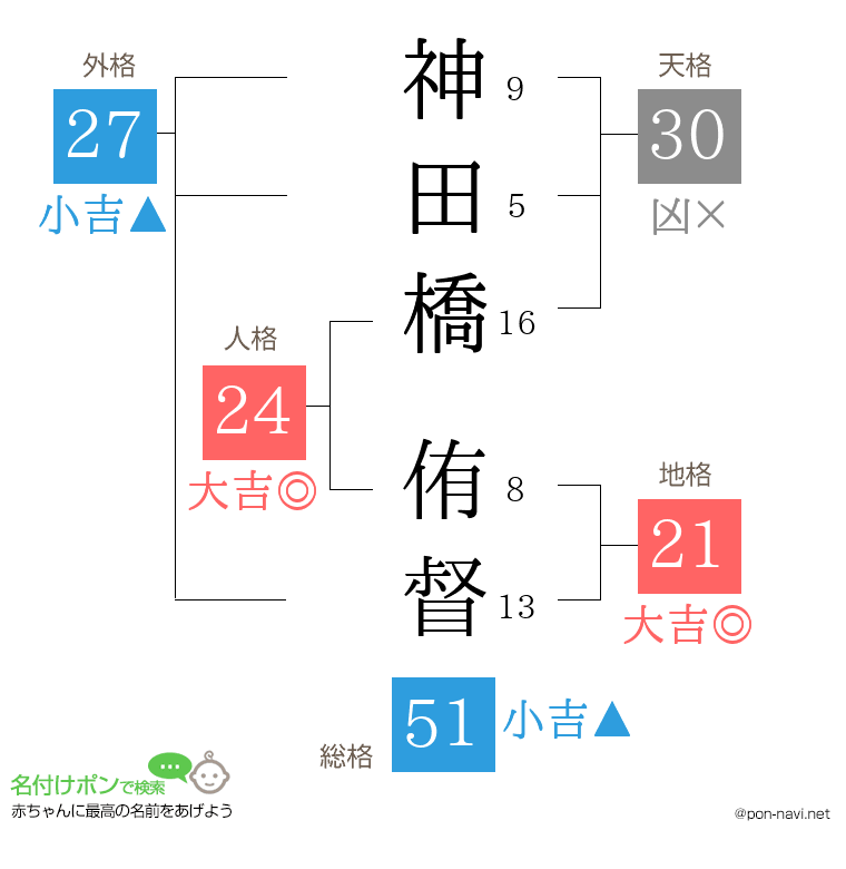 神田橋 侑督さんの姓名判断結果