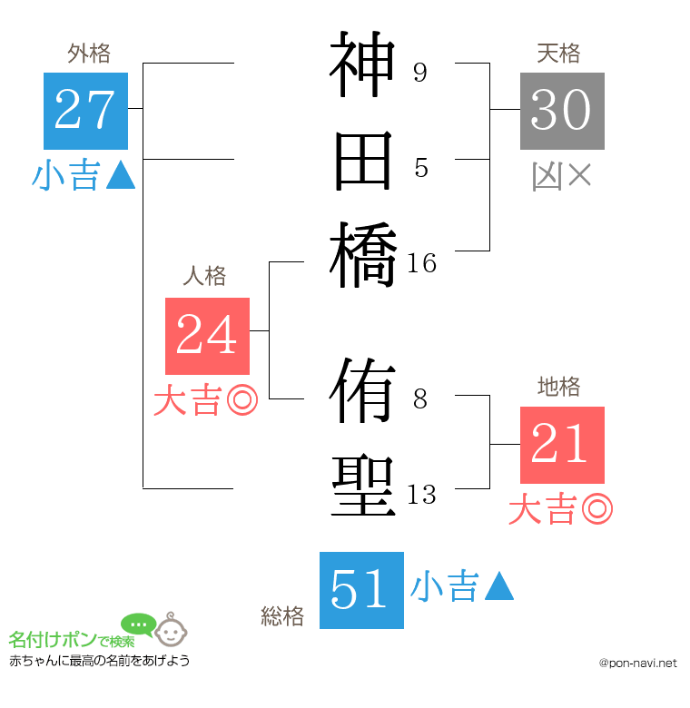 神田橋 侑聖さんの姓名判断結果