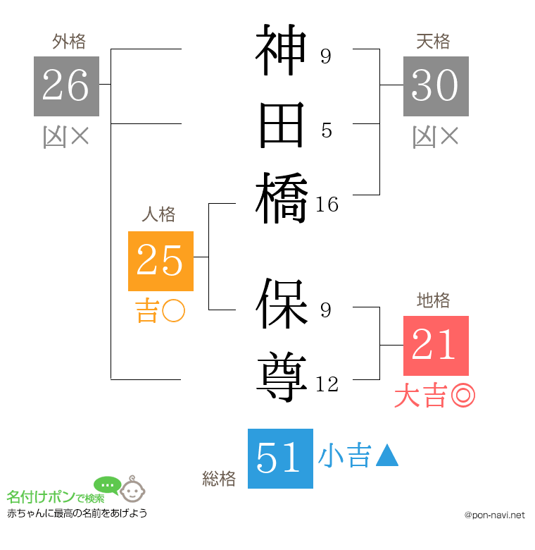 神田橋 保尊さんの姓名判断結果