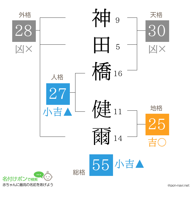 神田橋 健爾さんの姓名判断結果