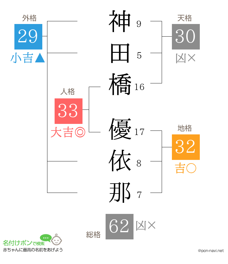 神田橋 優依那さんの姓名判断結果
