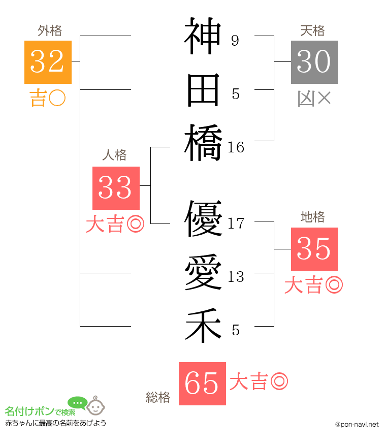 神田橋 優愛禾さんの姓名判断結果