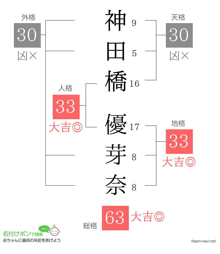 神田橋 優芽奈さんの姓名判断結果