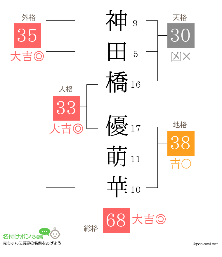 神田橋 優萌華さんの姓名判断結果