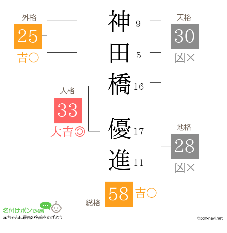 神田橋 優進さんの姓名判断結果