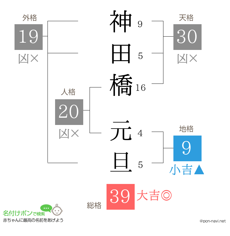 神田橋 元旦さんの姓名判断結果