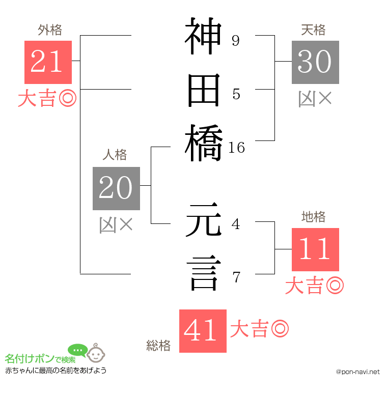 神田橋 元言さんの姓名判断結果