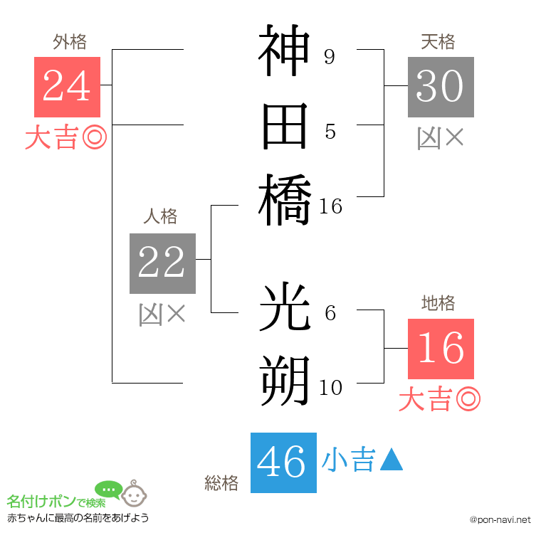 神田橋 光朔さんの姓名判断結果