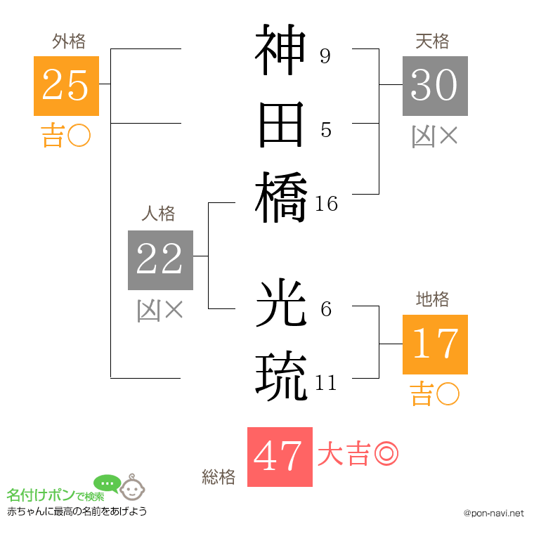神田橋 光琉さんの姓名判断結果