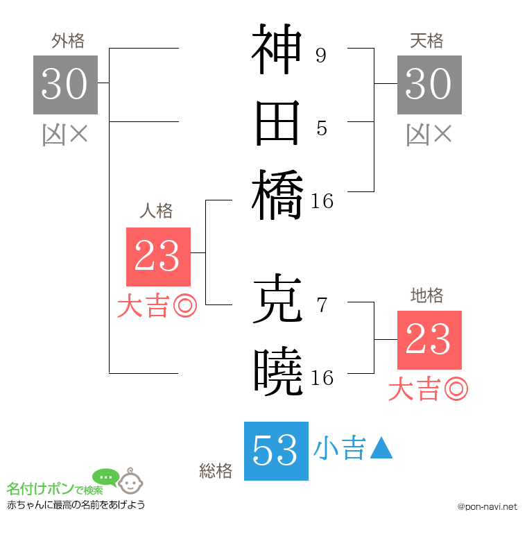 神田橋 克曉さんの姓名判断結果