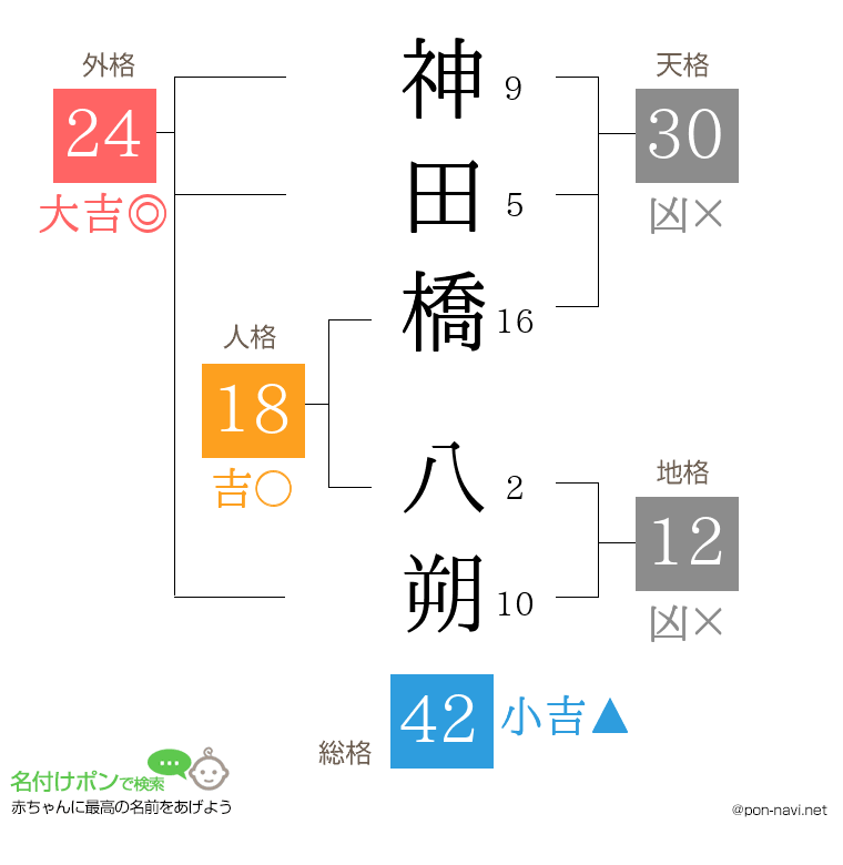 神田橋 八朔さんの姓名判断結果