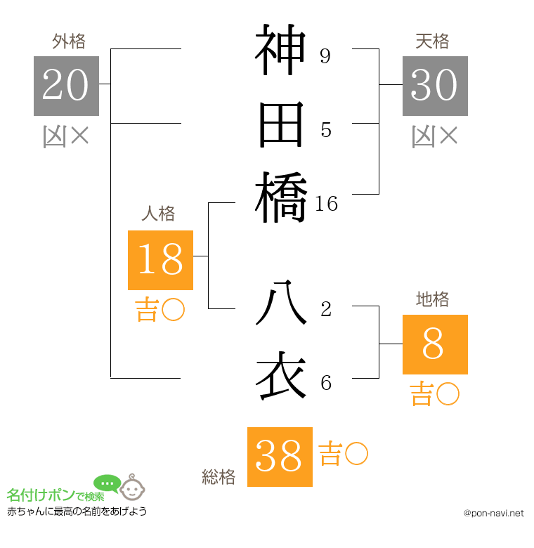 神田橋 八衣さんの姓名判断結果