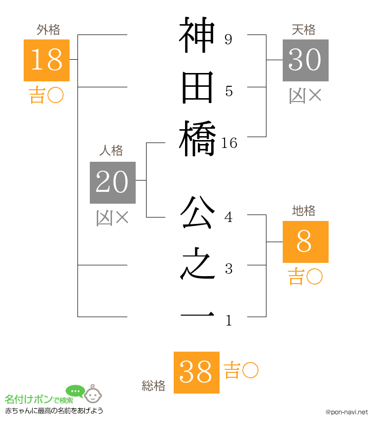 神田橋 公之一さんの姓名判断結果