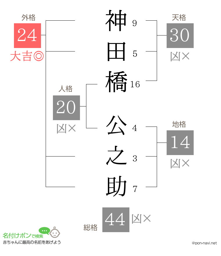 神田橋 公之助さんの姓名判断結果