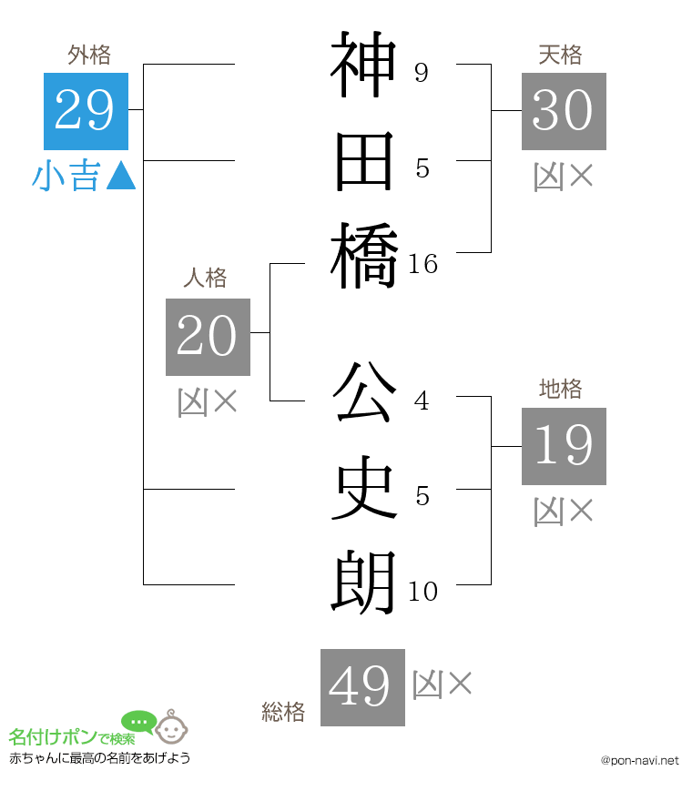 神田橋 公史朗さんの姓名判断結果