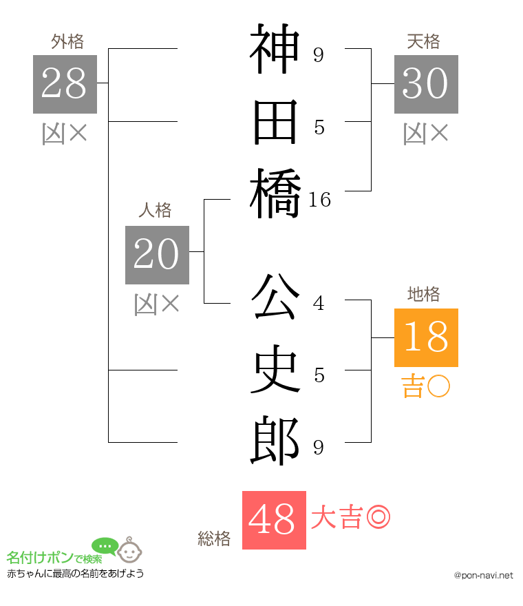 神田橋 公史郎さんの姓名判断結果