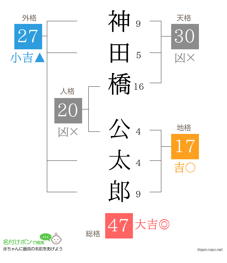 神田橋 公太郎さんの姓名判断結果