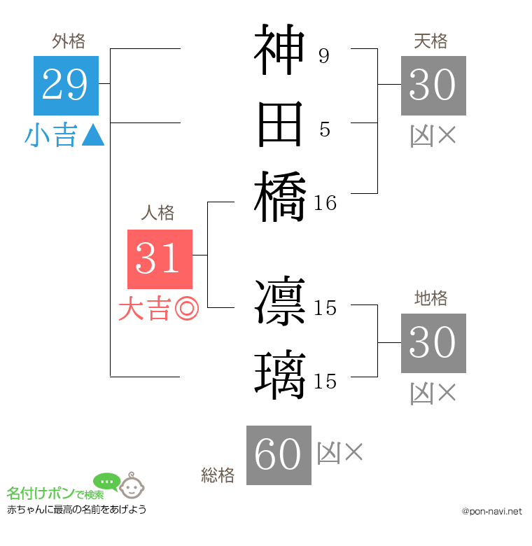 神田橋 凛璃さんの姓名判断結果