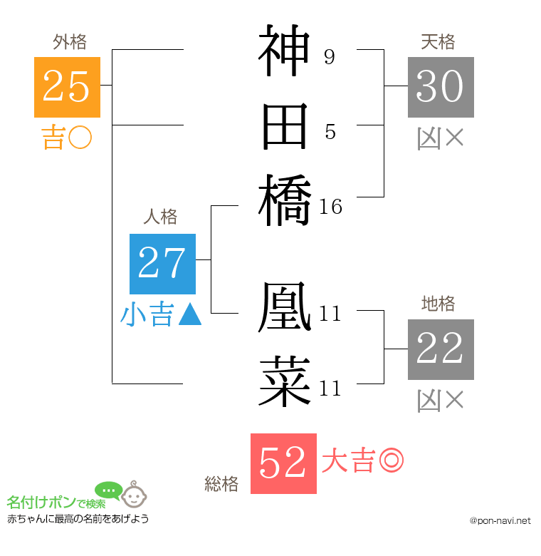 神田橋 凰菜さんの姓名判断結果