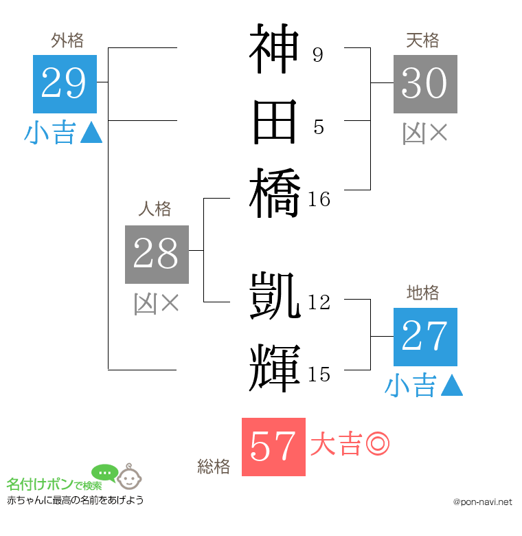 神田橋 凱輝さんの姓名判断結果