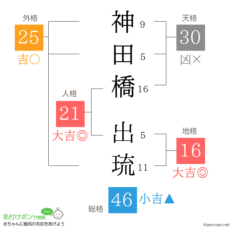 神田橋 出琉さんの姓名判断結果