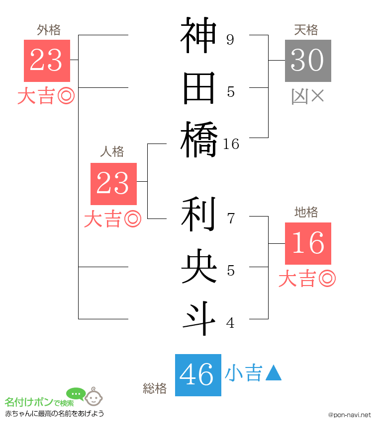 神田橋 利央斗さんの姓名判断結果