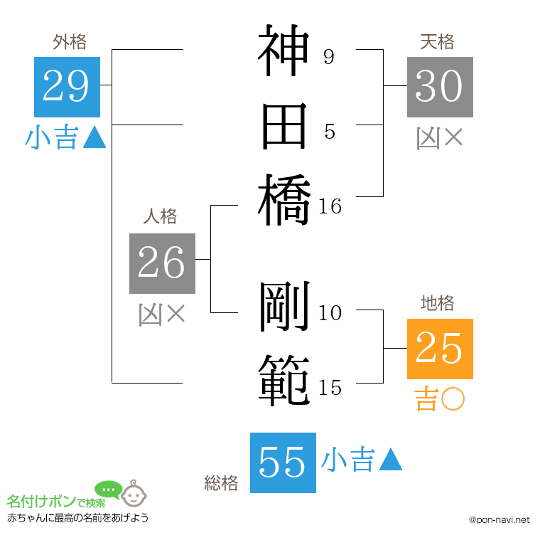 神田橋 剛範さんの姓名判断結果