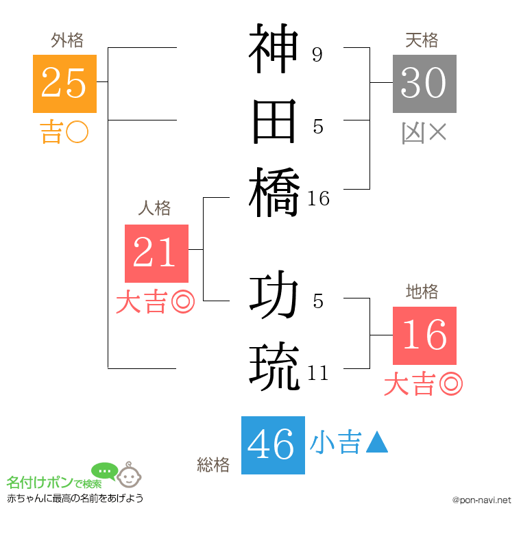 神田橋 功琉さんの姓名判断結果