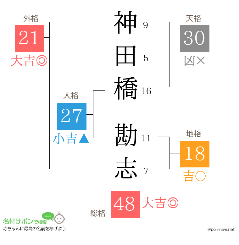 神田橋 勘志さんの姓名判断結果