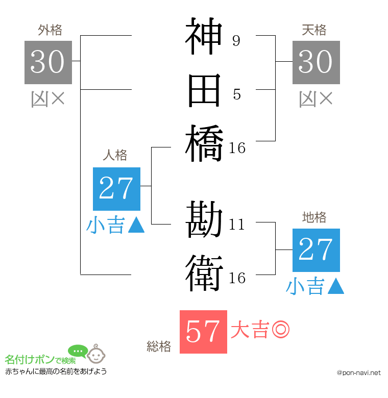 神田橋 勘衛さんの姓名判断結果