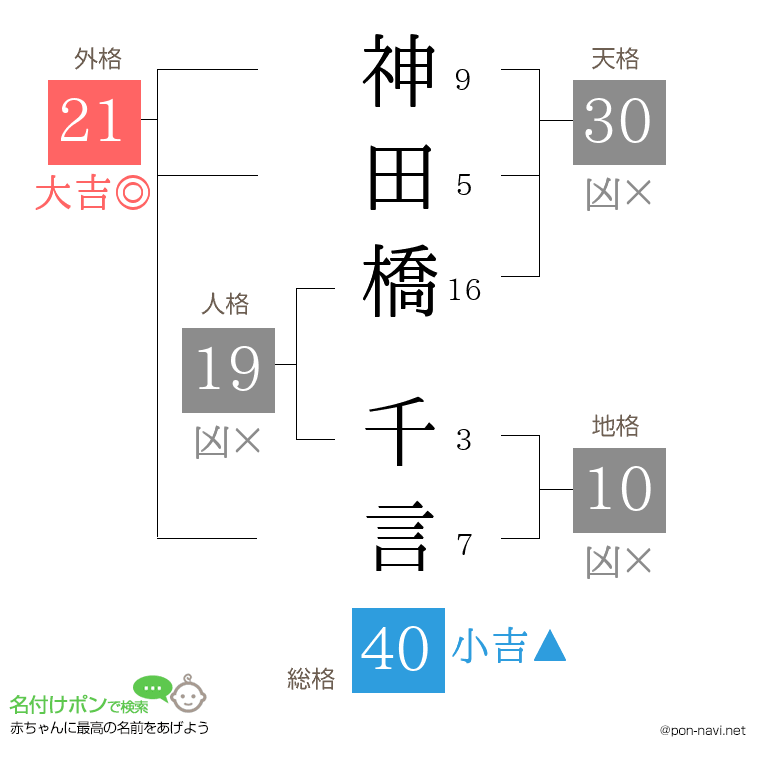 神田橋 千言さんの姓名判断結果