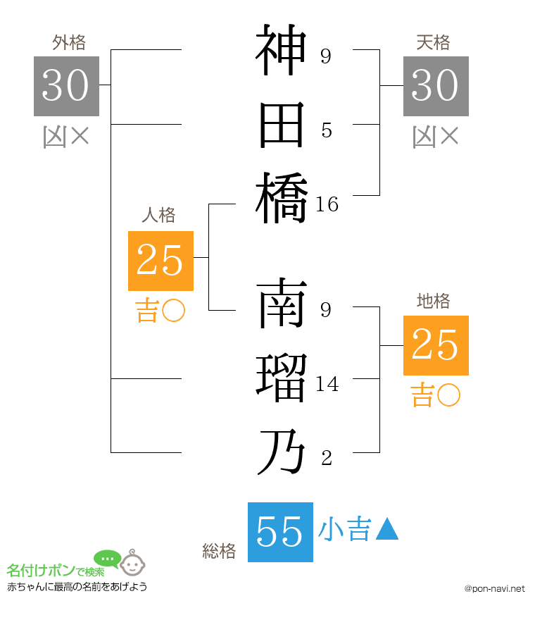 神田橋 南瑠乃さんの姓名判断結果