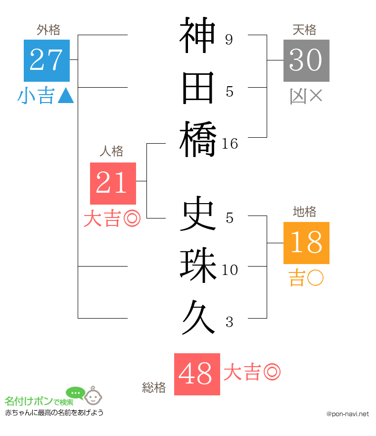 神田橋 史珠久さんの姓名判断結果
