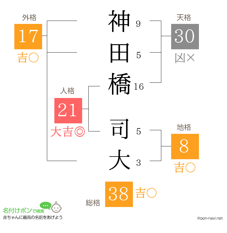 神田橋 司大さんの姓名判断結果